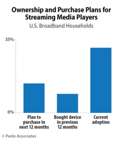 PARKS ASSOCIATES: Ownership and Purchase Plans for Streaming Media Players