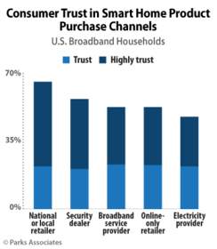 PARKS ASSOCIATES: Consumer Trust in Smart Home Product Purchase Channels