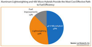 Aluminum Lightweighting and 48V Micro-Hybrids Provide the Most Cost-Effective Path to Fuel Efficiency