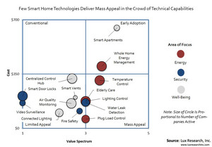 Few Smart Home Technologies Deliver Mass Appeal in the Crowd of Technical Capabilities