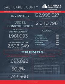 Cushman & Wakefield/Commerce Reports Salt Lake County Industrial Absorption Exceeds Five Year Average