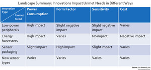 Landscape Summary: Innovations Impact Unmet Needs in Different Ways
