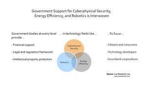 Government Support for Cyberphysical Security, Energy Efficiency, and Robotics is Interwoven