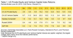 US Private Equity and Venture Capital Index Returns
