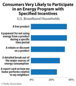 Parks Associates: Consumers Very Likely to Participate in an Energy Program with Specified Incentive