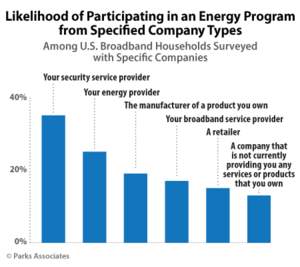 Parks Associates: Likelihood of Participating in an Energy Program from Specified Company Types
