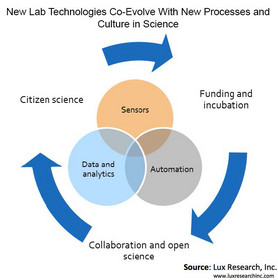 New Lab Technologies Co-Evolve With New Processes and Culture in Science
