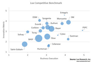 Lux Competitive Benchmark