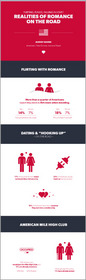 Cheapflights.com infographic on Love, lust and travel: A survey of American romance on the road
