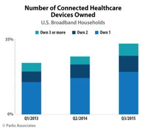 Parks Associates: Number of Connected Healthcare Devices Owned