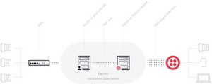 A diagram of one of the Twilio Interconnect options, "Cross-Connect," where an enterprise can establish a physical connection to Twilio in a data center.