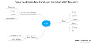 Primary and Secondary Branches of the Industrial IoT Taxonomy