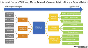 Internet of Everyone will Impact Market Research, Customer Relationships, and Personal Privacy