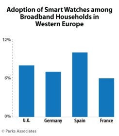 Parks Associates: Adoption of Smart Watches among Broadband Households in Western Europe