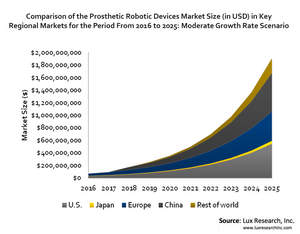 Comparison of the Prosthetic Robotic Devices Market Size (in USD) in Key Regional Markets from 2016-2025: Moderate Growth Rate Scenario