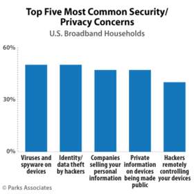 Parks Associates: Top Five Most Common Security/Privacy Concerns