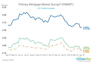 Mortgage rates hit new 2016 lows