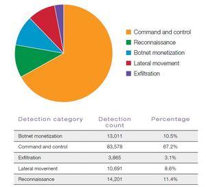 Vectra Networks Spring 2016 Post-Intrusion Report shows overall detections by category