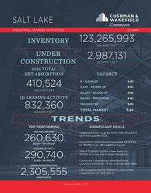 Cushman & Wakefield/Commerce reports on robust first quarter 2016 for the Salt Lake City industrial market