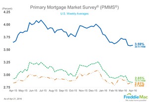 Mortgage Rates Little Changed
