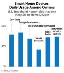 Parks Associates: Smart Home Devices: Daily Usage Among Owners