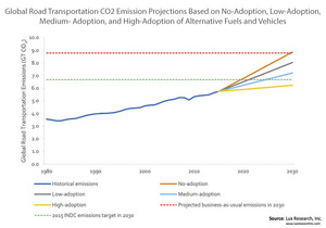 Global Road Transportation CO2 Emission Projections Based on No-Adoption, Low-Adoption, Medium-Adoption, and High-Adoption of Alternative Fuels and Vehicles