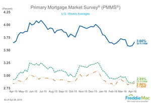 Mortgage Rates Inch Up
