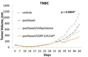 Figure 2: CORT125134 + paclitaxel retards tumor growth in mouse model of TNBC.