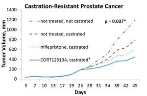 Figure 3: CORT125134 + castration retards tumor growth in mouse model of castration-resistant prostate cancer.