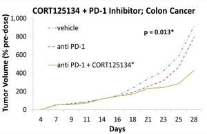 Figure 4: CORT125134 + PD-1 inhibitor retards tumor growth in mouse model of colon cancer.