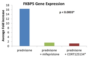 Figure 1: CORT125134 prevents prednisone-induced expression of the FKBP5 gene, a marker of GR activation.