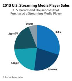 Parks Associates: 2015 U.S. Streaming Media Player Sales