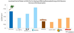 Levelized Cost of Water (LCOW) for Six Startups Offering Renewable Energy with Reverse Osmosis (RO) Desalination
