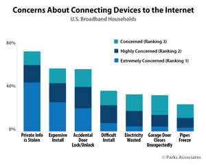 Parks Associates: Concerns About Connecting Devices to the Internet