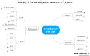 Technology, Use Case, and Usability are the Three Key Aspects of EUI Systems