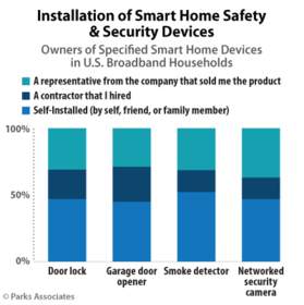 Parks Associates: Installation of Smart Home Safety & Security Devices