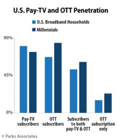 Parks Associates: U.S. Pay-TV and OTT Penetration
