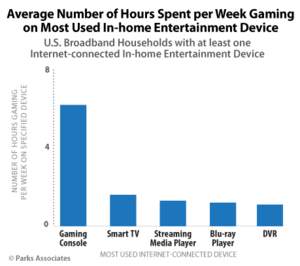 Parks Associates: Average Number of Hours Spent per Week Gaming on Most Used In-home Entertainment D