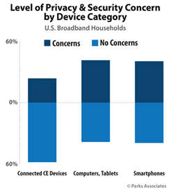 Parks Associates: Level of Privacy & Security Concern by Device Category