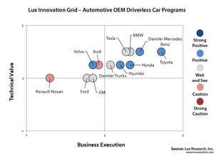 Lux Innovation Grid -- Automotive Driverless Car Programs