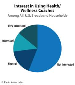 Parks Associates: Interest in Using Health/ Wellness Coaches