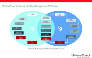 MasterControl CQMS provides solutions for both clinical trial study management and clinical quality management.