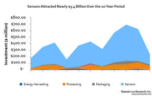Sensors Attracted Nearly $3.4 Billion over the 10-Year-Period