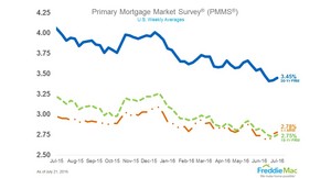 Mortgage rates tick up