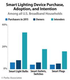 Parks Associates: Smart Lighting Device Purchase, Adoption, and Intention