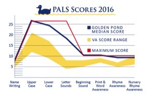 Golden Pond School PALS Scores Exceed State Averages