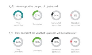 Survey chart showing the real estate industry support for Upstream