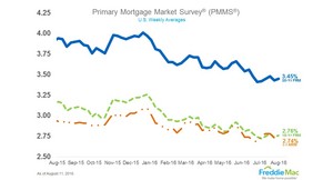 Mortgage rates little changed