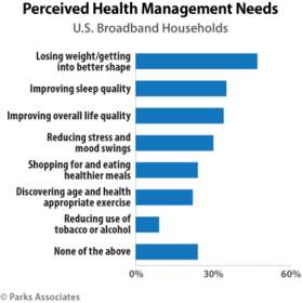 Parks Associates: Perceived Health Management Needs