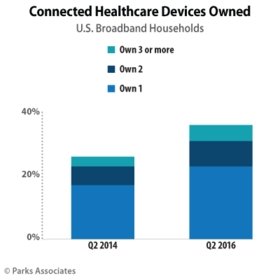 Parks Associates: Connected Healthcare Devices Owned